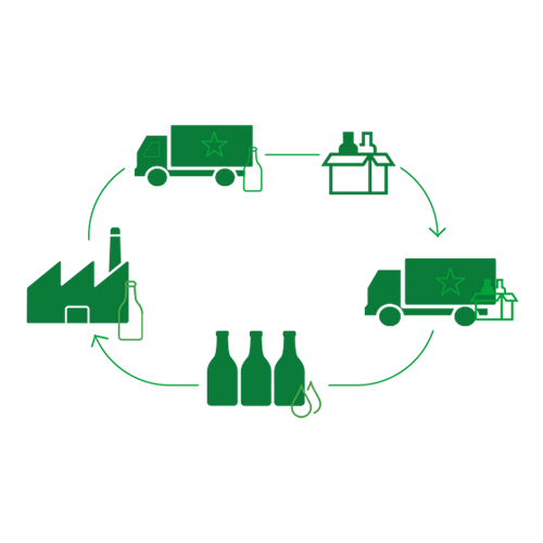 Ciclo de produção sustentável: transporte, envase e distribuição de bebidas, promovendo eficiência e redução de resíduos.